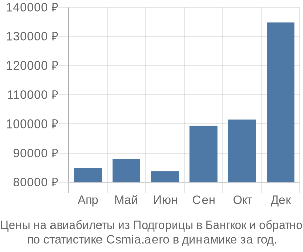 Авиабилеты из Подгорицы в Бангкок цены