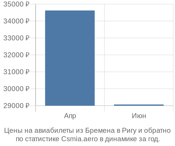 Авиабилеты из Бремена в Ригу цены