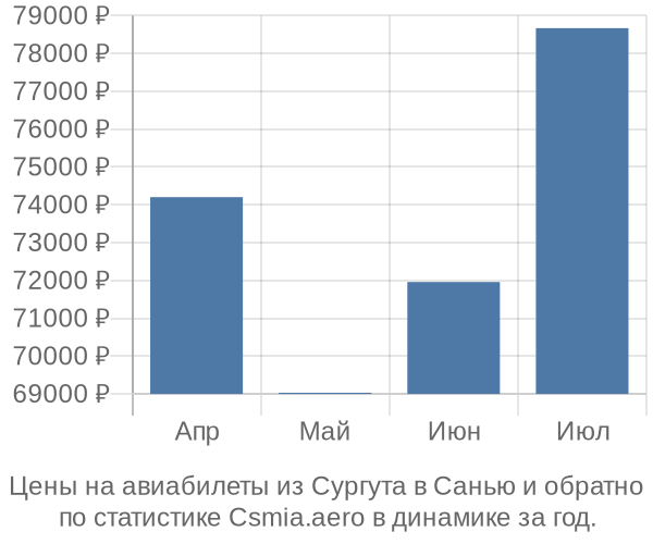 Авиабилеты из Сургута в Санью цены