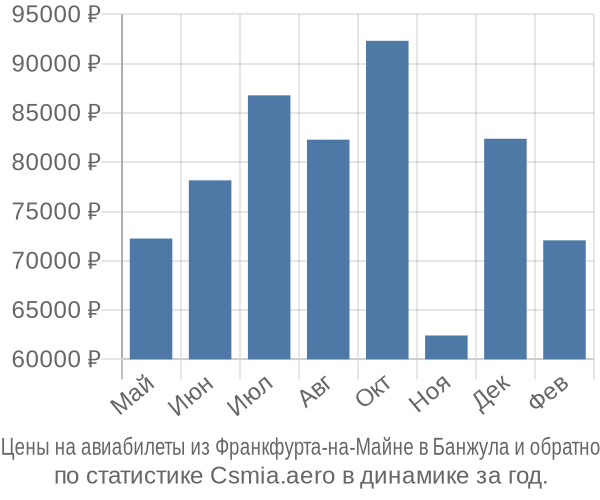Авиабилеты из Франкфурта-на-Майне в Банжула цены