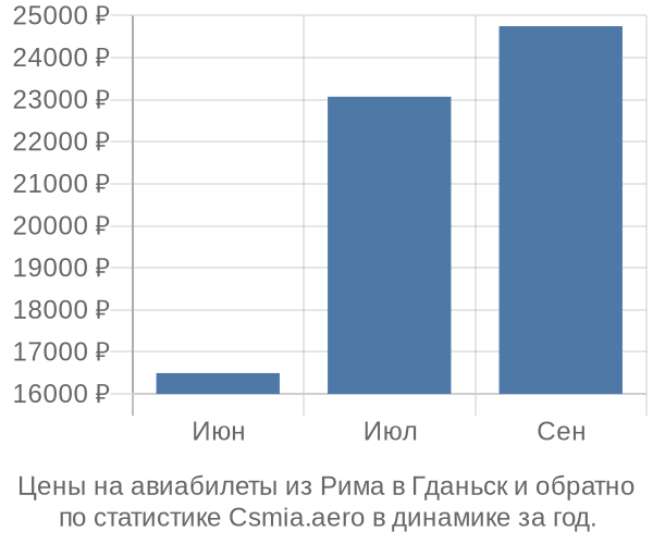 Авиабилеты из Рима в Гданьск цены