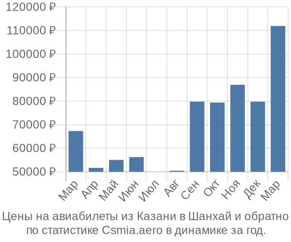 Авиабилеты из Казани в Шанхай цены