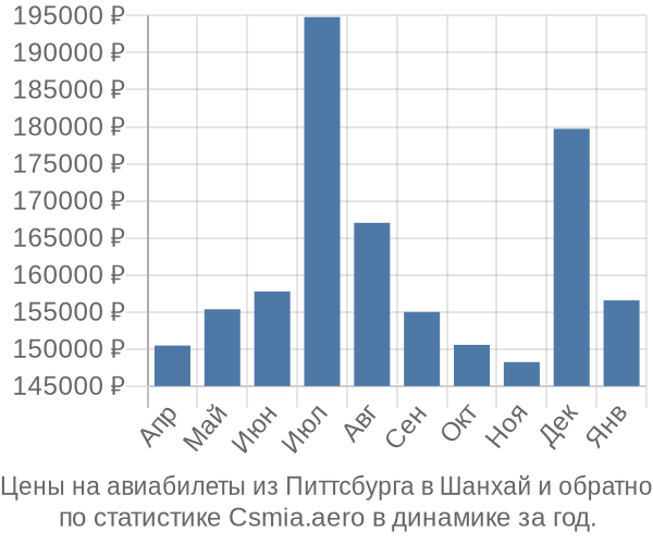 Авиабилеты из Питтсбурга в Шанхай цены