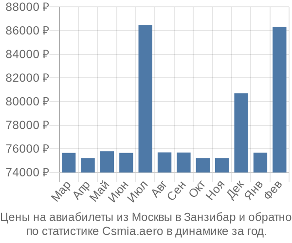 Авиабилеты из Москвы в Занзибар цены