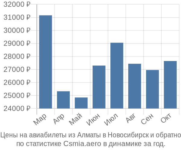 Авиабилеты из Алматы в Новосибирск цены