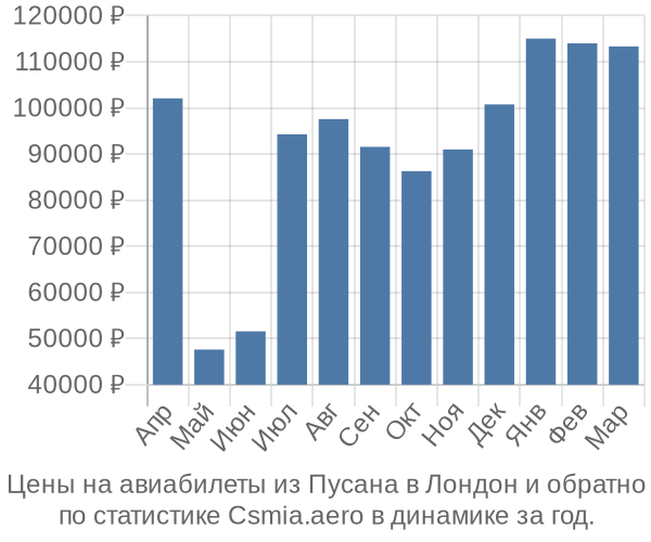 Авиабилеты из Пусана в Лондон цены