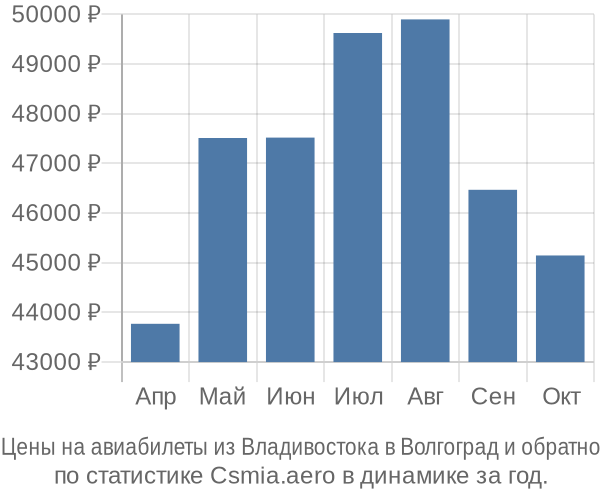 Авиабилеты из Владивостока в Волгоград цены