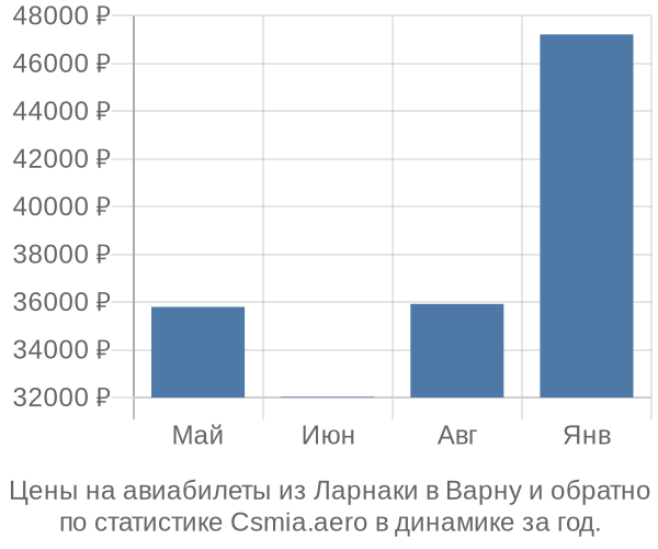 Авиабилеты из Ларнаки в Варну цены