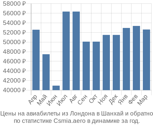 Авиабилеты из Лондона в Шанхай цены