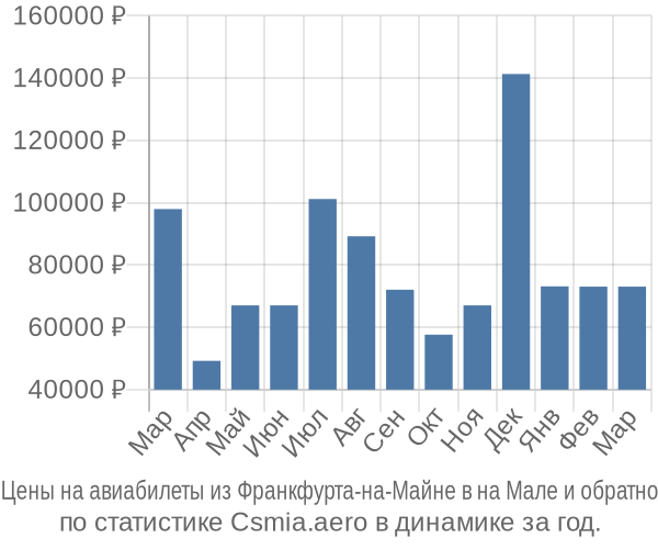 Авиабилеты из Франкфурта-на-Майне в на Мале цены