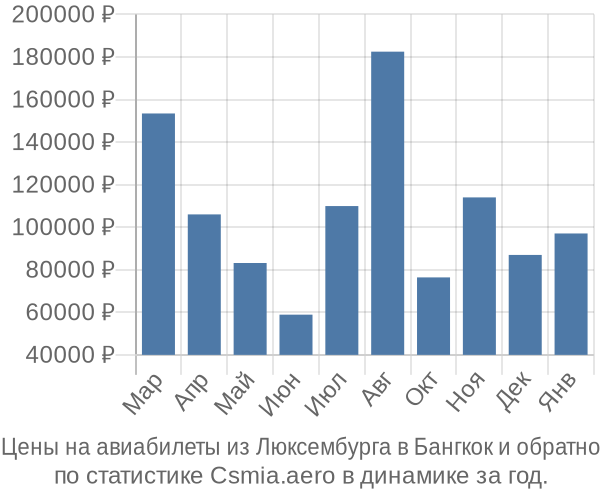 Авиабилеты из Люксембурга в Бангкок цены