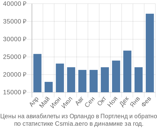 Авиабилеты из Орландо в Портленд цены