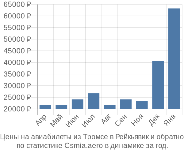 Авиабилеты из Тромсе в Рейкьявик цены