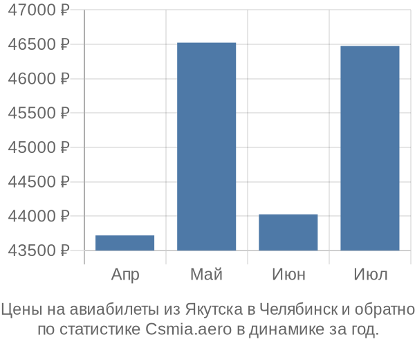 Авиабилеты из Якутска в Челябинск цены