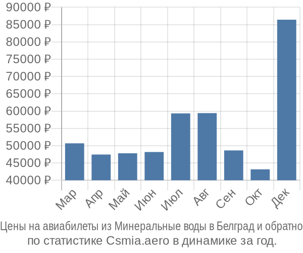 Авиабилеты из Минеральные воды в Белград цены