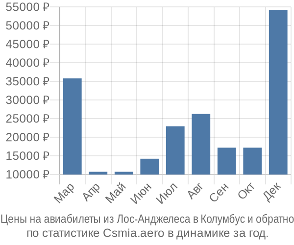 Авиабилеты из Лос-Анджелеса в Колумбус цены