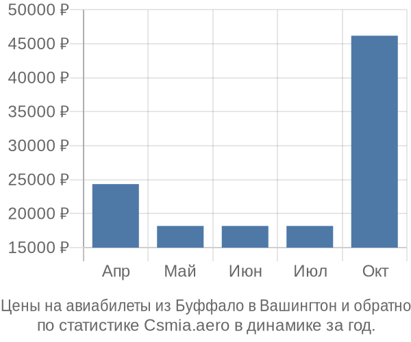 Авиабилеты из Буффало в Вашингтон цены