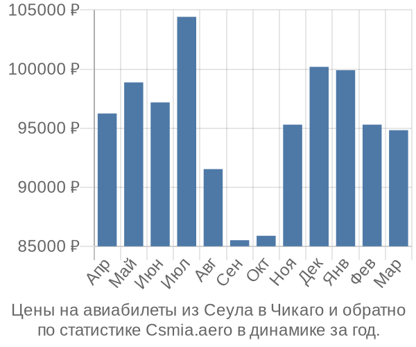 Авиабилеты из Сеула в Чикаго цены