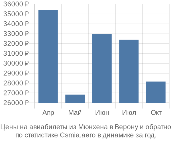 Авиабилеты из Мюнхена в Верону цены