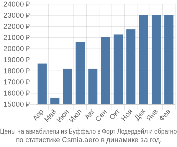 Авиабилеты из Буффало в Форт-Лодердейл цены