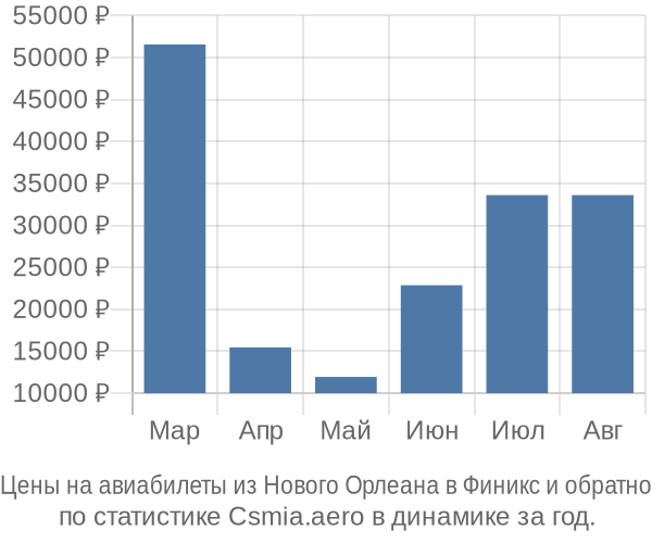 Авиабилеты из Нового Орлеана в Финикс цены