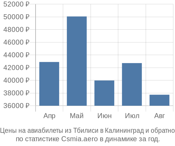 Авиабилеты из Тбилиси в Калининград цены