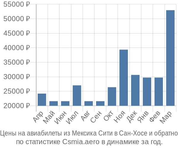 Авиабилеты из Мексика Сити в Сан-Хосе цены