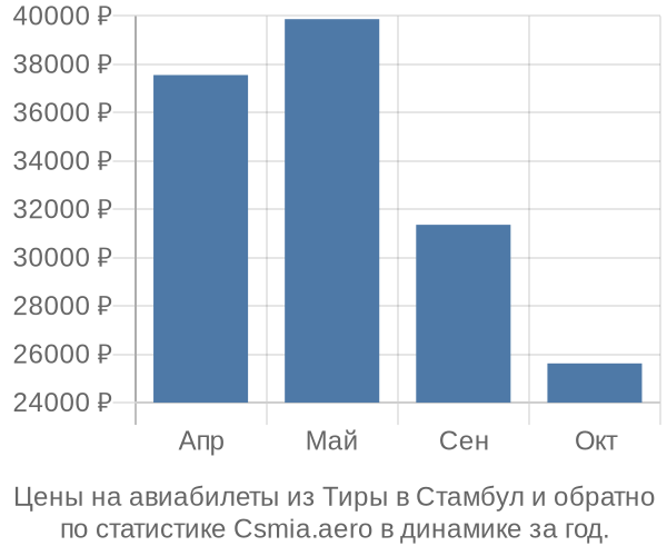 Авиабилеты из Тиры в Стамбул цены