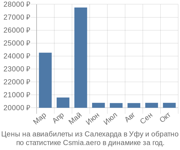 Авиабилеты из Салехарда в Уфу цены