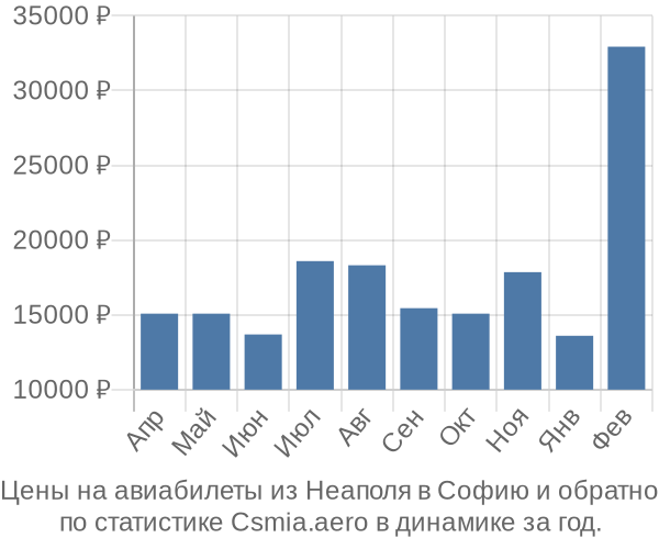 Авиабилеты из Неаполя в Софию цены