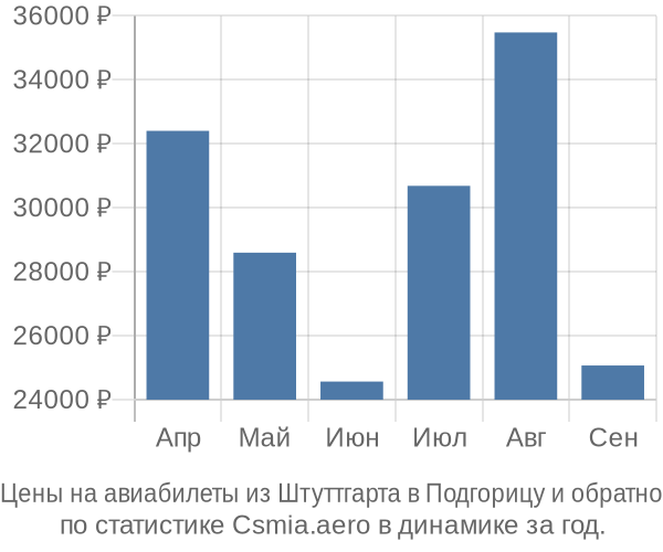 Авиабилеты из Штуттгарта в Подгорицу цены