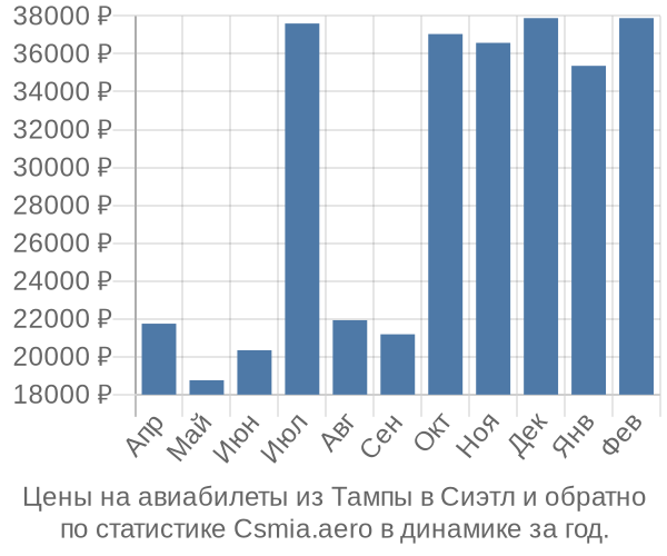 Авиабилеты из Тампы в Сиэтл цены