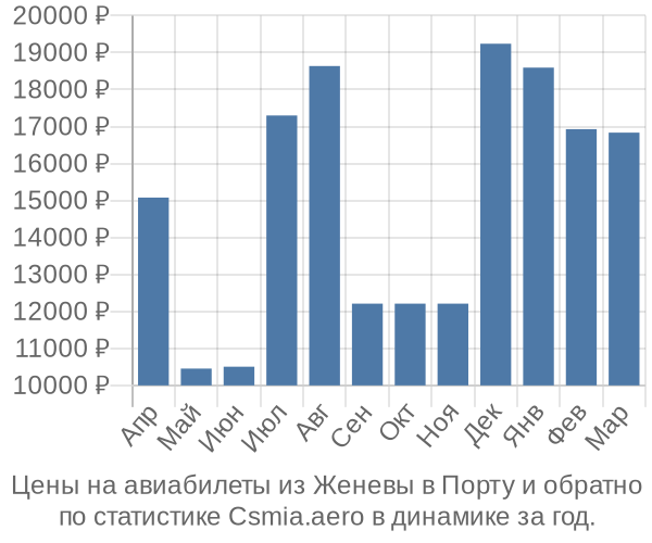 Авиабилеты из Женевы в Порту цены