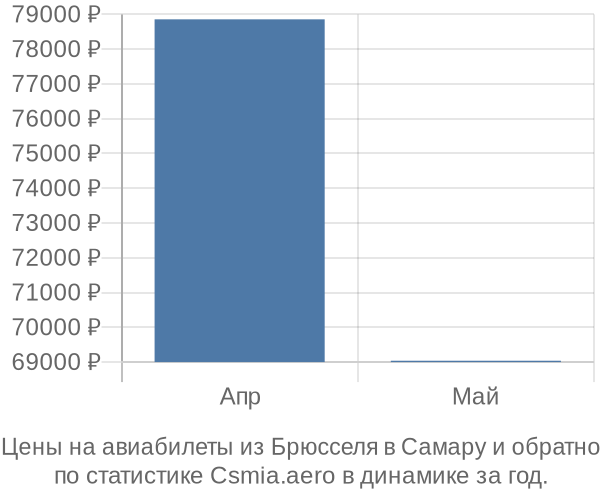 Авиабилеты из Брюсселя в Самару цены