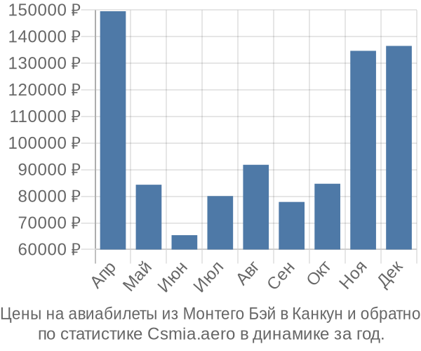 Авиабилеты из Монтего Бэй в Канкун цены