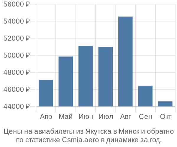 Авиабилеты из Якутска в Минск цены