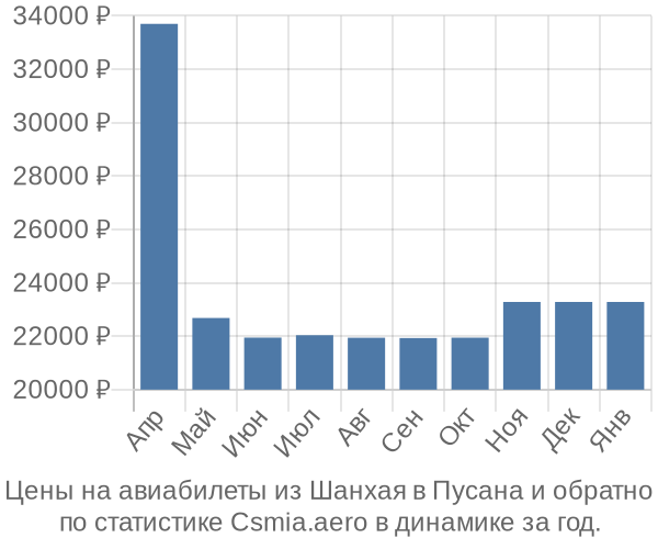 Авиабилеты из Шанхая в Пусана цены