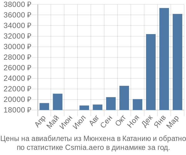 Авиабилеты из Мюнхена в Катанию цены