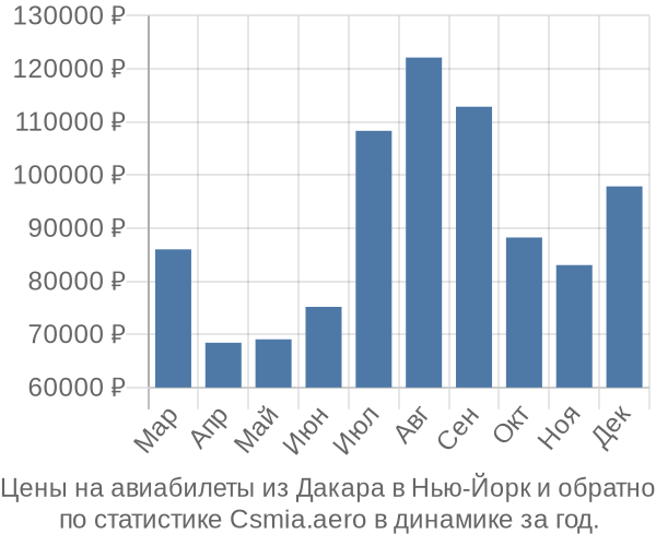 Авиабилеты из Дакара в Нью-Йорк цены