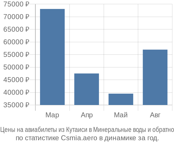 Авиабилеты из Кутаиси в Минеральные воды цены