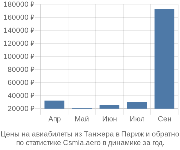 Авиабилеты из Танжера в Париж цены