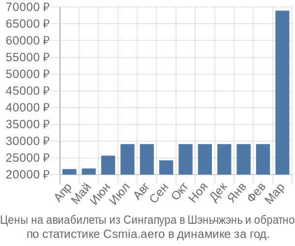 Авиабилеты из Сингапура в Шэньчжэнь цены