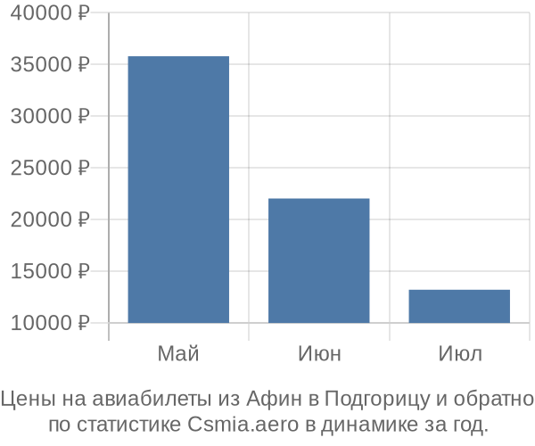 Авиабилеты из Афин в Подгорицу цены