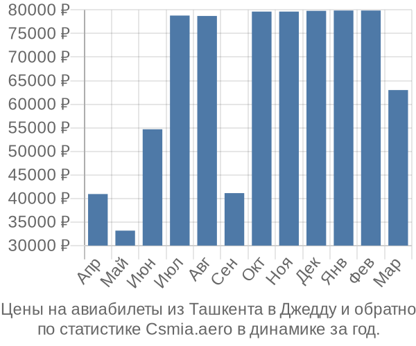 Авиабилеты из Ташкента в Джедду цены