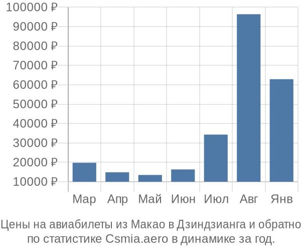 Авиабилеты из Макао в Дзиндзианга цены