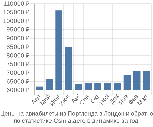 Авиабилеты из Портленда в Лондон цены