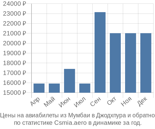 Авиабилеты из Мумбаи в Джодхпура цены