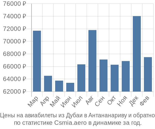 Авиабилеты из Дубаи в Антананариву цены