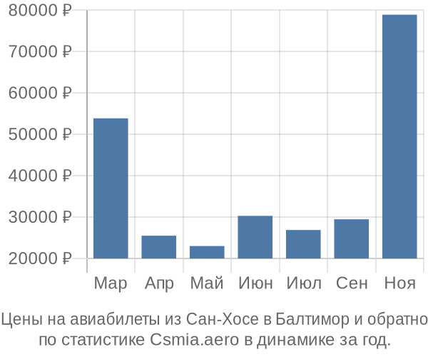 Авиабилеты из Сан-Хосе в Балтимор цены