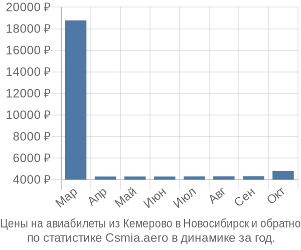 Авиабилеты из Кемерово в Новосибирск цены